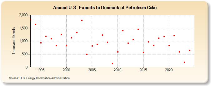 U.S. Exports to Denmark of Petroleum Coke (Thousand Barrels)