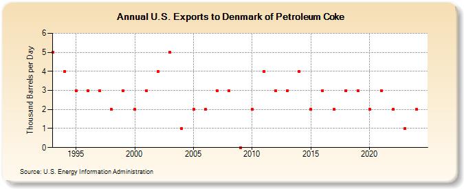 U.S. Exports to Denmark of Petroleum Coke (Thousand Barrels per Day)