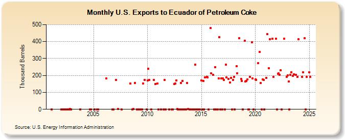 U.S. Exports to Ecuador of Petroleum Coke (Thousand Barrels)