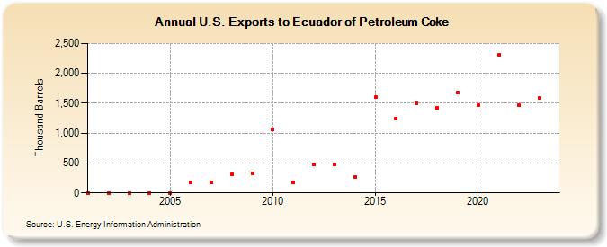 U.S. Exports to Ecuador of Petroleum Coke (Thousand Barrels)