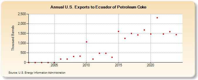 U.S. Exports to Ecuador of Petroleum Coke (Thousand Barrels)