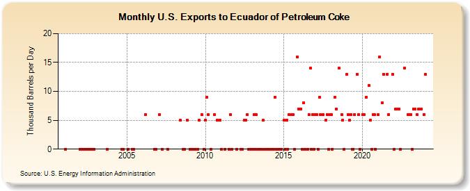 U.S. Exports to Ecuador of Petroleum Coke (Thousand Barrels per Day)