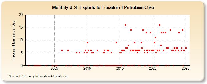 U.S. Exports to Ecuador of Petroleum Coke (Thousand Barrels per Day)