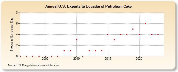U.S. Exports to Ecuador of Petroleum Coke (Thousand Barrels per Day)