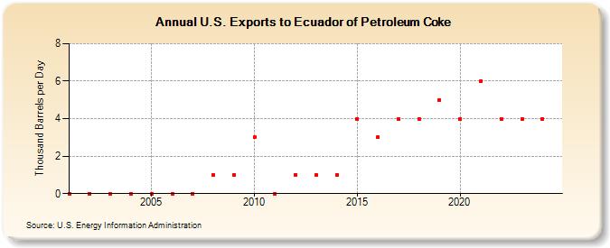 U.S. Exports to Ecuador of Petroleum Coke (Thousand Barrels per Day)