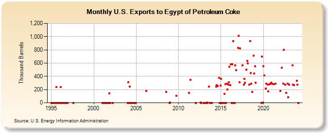 U.S. Exports to Egypt of Petroleum Coke (Thousand Barrels)