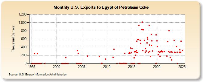 U.S. Exports to Egypt of Petroleum Coke (Thousand Barrels)