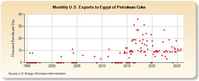 U.S. Exports to Egypt of Petroleum Coke (Thousand Barrels per Day)