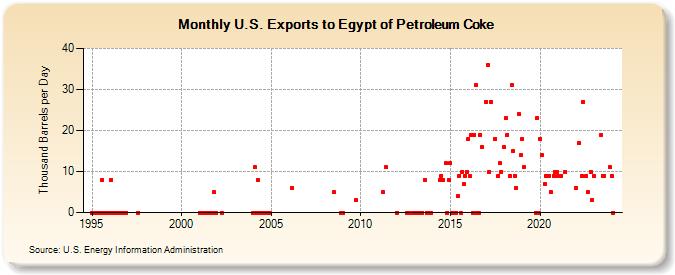 U.S. Exports to Egypt of Petroleum Coke (Thousand Barrels per Day)