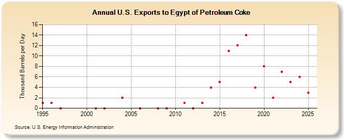 U.S. Exports to Egypt of Petroleum Coke (Thousand Barrels per Day)