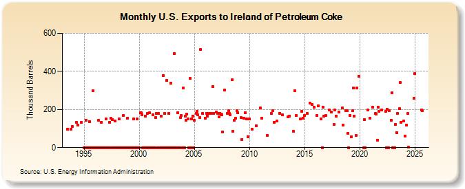 U.S. Exports to Ireland of Petroleum Coke (Thousand Barrels)