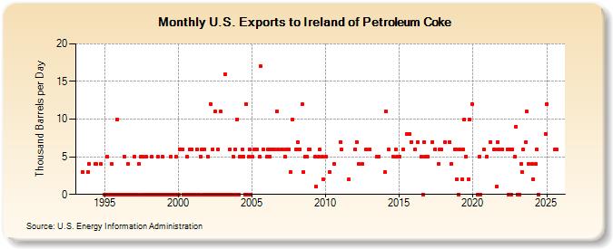 U.S. Exports to Ireland of Petroleum Coke (Thousand Barrels per Day)