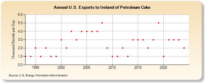 U.S. Exports to Ireland of Petroleum Coke (Thousand Barrels per Day)