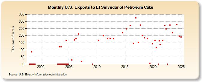 U.S. Exports to El Salvador of Petroleum Coke (Thousand Barrels)