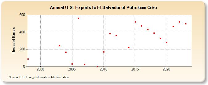 U.S. Exports to El Salvador of Petroleum Coke (Thousand Barrels)
