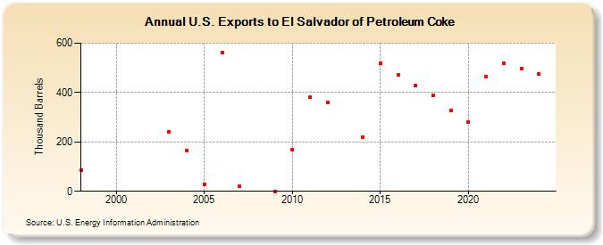 U.S. Exports to El Salvador of Petroleum Coke (Thousand Barrels)