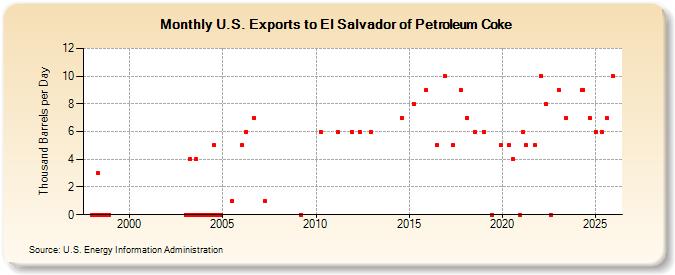 U.S. Exports to El Salvador of Petroleum Coke (Thousand Barrels per Day)