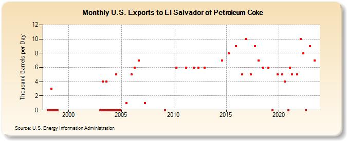U.S. Exports to El Salvador of Petroleum Coke (Thousand Barrels per Day)