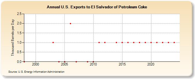 U.S. Exports to El Salvador of Petroleum Coke (Thousand Barrels per Day)