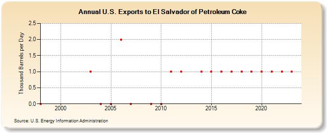 U.S. Exports to El Salvador of Petroleum Coke (Thousand Barrels per Day)