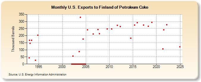 U.S. Exports to Finland of Petroleum Coke (Thousand Barrels)