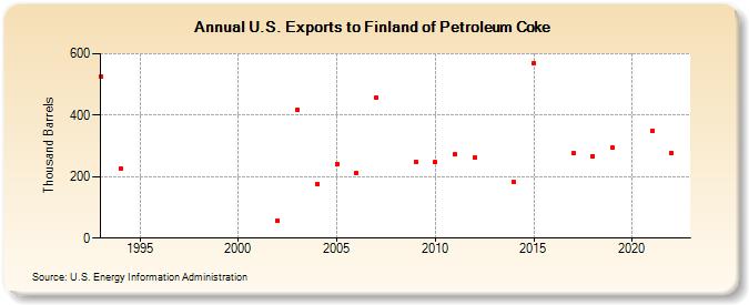 U.S. Exports to Finland of Petroleum Coke (Thousand Barrels)