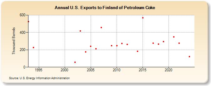 U.S. Exports to Finland of Petroleum Coke (Thousand Barrels)