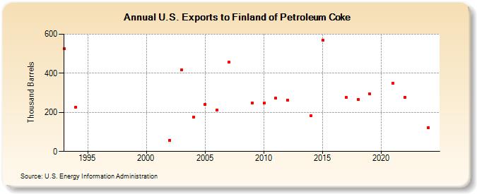 U.S. Exports to Finland of Petroleum Coke (Thousand Barrels)