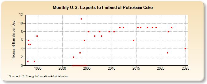 U.S. Exports to Finland of Petroleum Coke (Thousand Barrels per Day)