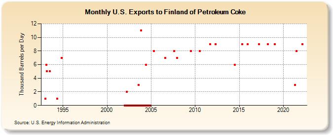 U.S. Exports to Finland of Petroleum Coke (Thousand Barrels per Day)