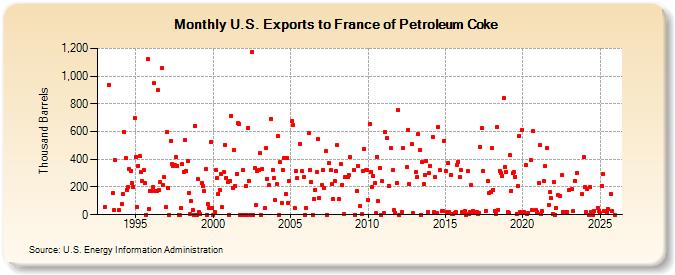 U.S. Exports to France of Petroleum Coke (Thousand Barrels)