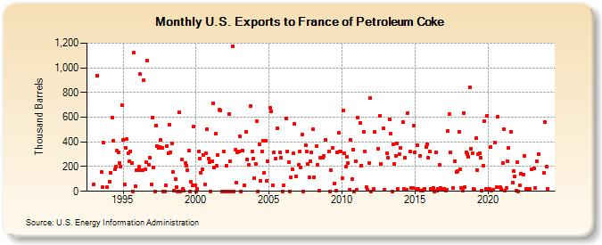 U.S. Exports to France of Petroleum Coke (Thousand Barrels)