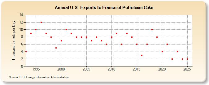 U.S. Exports to France of Petroleum Coke (Thousand Barrels per Day)