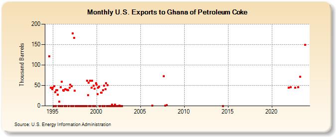 U.S. Exports to Ghana of Petroleum Coke (Thousand Barrels)