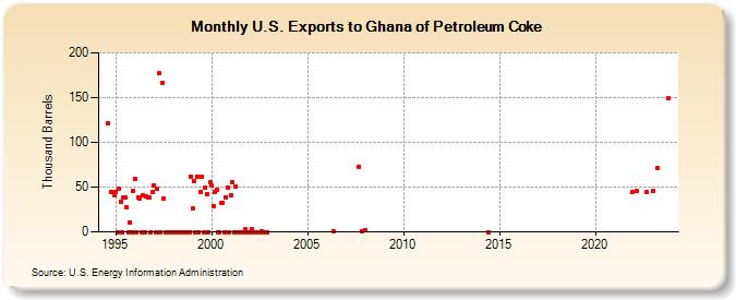 U.S. Exports to Ghana of Petroleum Coke (Thousand Barrels)