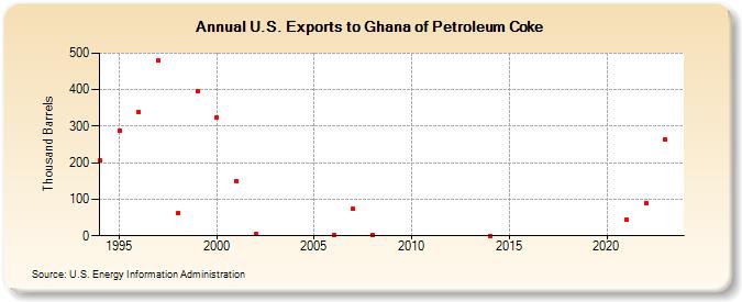 U.S. Exports to Ghana of Petroleum Coke (Thousand Barrels)