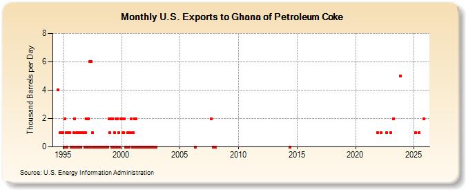 U.S. Exports to Ghana of Petroleum Coke (Thousand Barrels per Day)