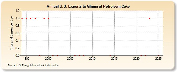 U.S. Exports to Ghana of Petroleum Coke (Thousand Barrels per Day)