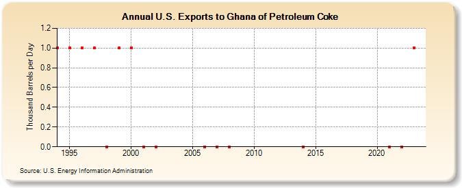 U.S. Exports to Ghana of Petroleum Coke (Thousand Barrels per Day)
