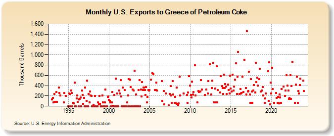 U.S. Exports to Greece of Petroleum Coke (Thousand Barrels)