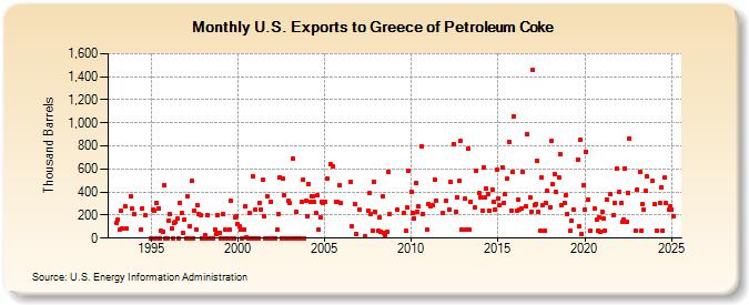 U.S. Exports to Greece of Petroleum Coke (Thousand Barrels)