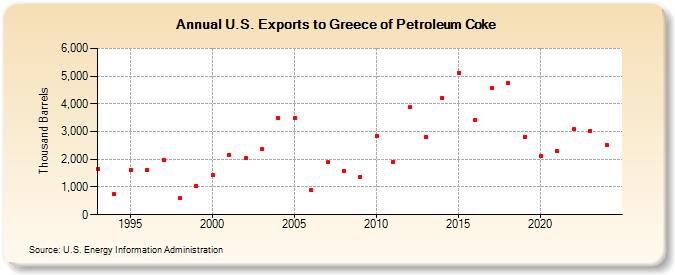 U.S. Exports to Greece of Petroleum Coke (Thousand Barrels)