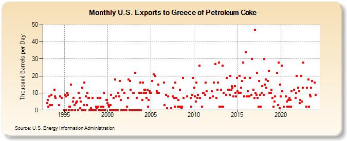 U.S. Exports to Greece of Petroleum Coke (Thousand Barrels per Day)