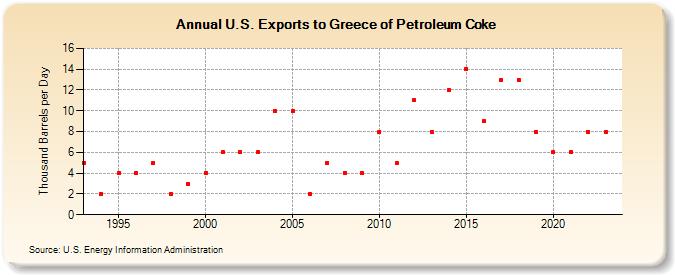 U.S. Exports to Greece of Petroleum Coke (Thousand Barrels per Day)