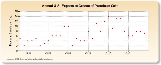 U.S. Exports to Greece of Petroleum Coke (Thousand Barrels per Day)