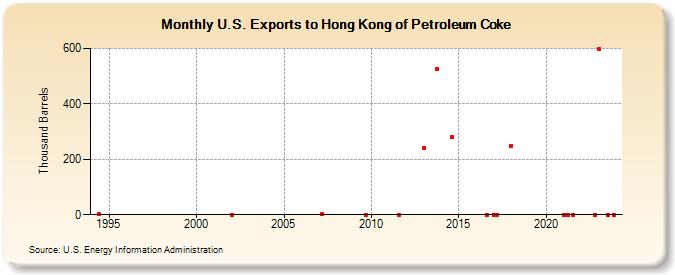 U.S. Exports to Hong Kong of Petroleum Coke (Thousand Barrels)