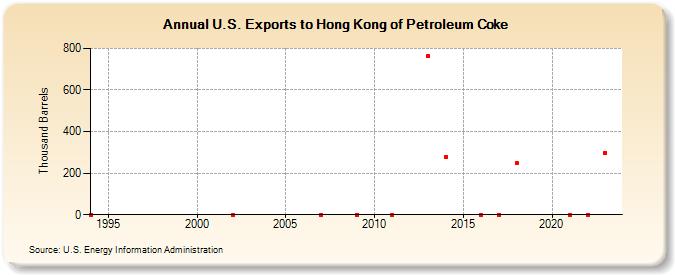 U.S. Exports to Hong Kong of Petroleum Coke (Thousand Barrels)