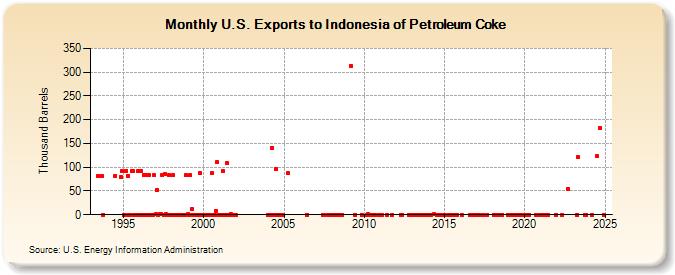 U.S. Exports to Indonesia of Petroleum Coke (Thousand Barrels)