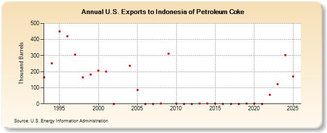 U.S. Exports to Indonesia of Petroleum Coke (Thousand Barrels)
