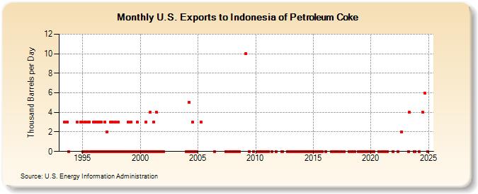 U.S. Exports to Indonesia of Petroleum Coke (Thousand Barrels per Day)